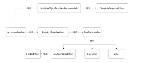 Django 探究 CBV 視圖在通信與自動控制技術研究中的應用