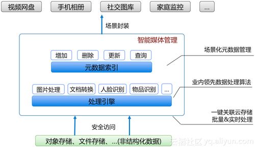 阿里云發布智能媒體管理產品 以場景化封裝與一站式使用，推動普惠AI集成與通信及自動控制技術融合創新
